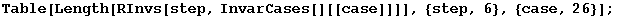 Table[Length[RInvs[step, InvarCases[][[case]]]], {step, 6}, {case, 26}] ;